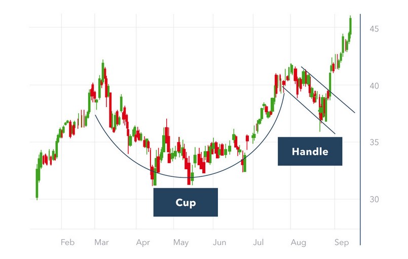 Mô hình giá Cup and Handle Pattern
