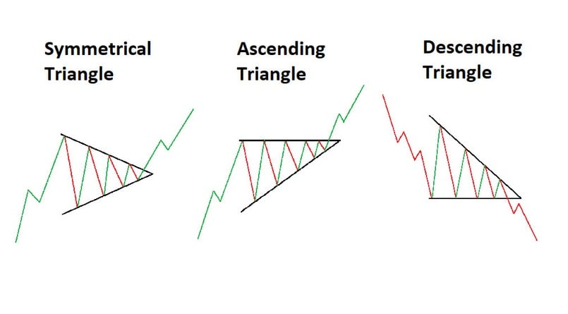 Mô hình giá Triangel Pattern