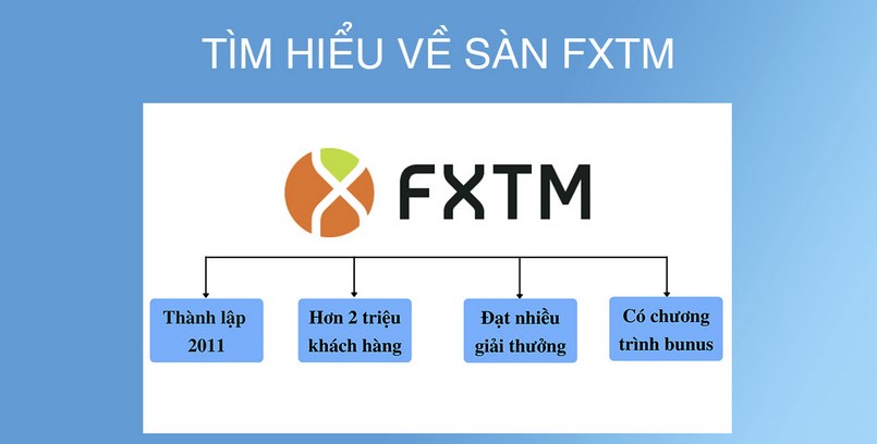 Đặc điểm của sàn giao dịch ngoại hối FXTM 