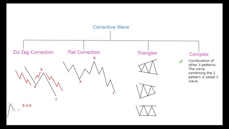 Các dạng cơ bản của mô hình sóng điều chỉnh