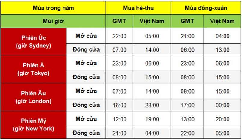 Các phiên giao dịch Forex theo giờ Việt Nam