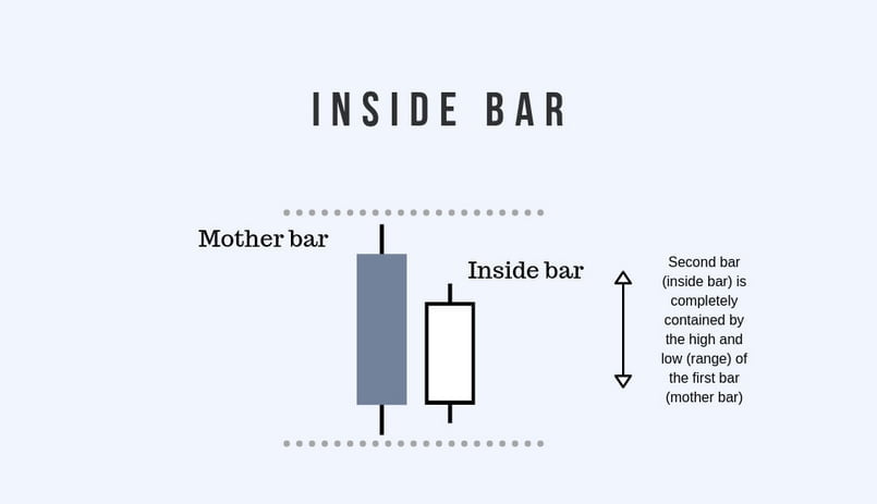 Inside Bar là mẫu hình nến phổ biến