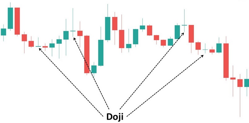 Nến Doji là một trong các mô hình nến Nhật phổ biến