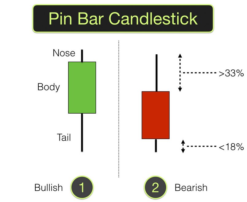 Tìm hiểu khái niệm nến Pin bar