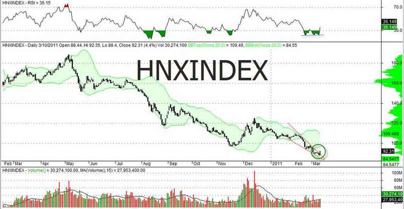 Chỉ số chứng khoán của sàn giao dịch này là HNX-Index