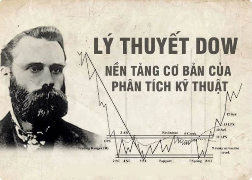 Lịch sử hình thành và 6 nguyên lý cơ bản của lý thuyết Dow