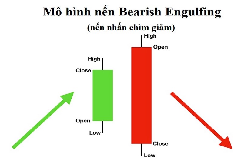 Cách nhận biết và giao dịch hiệu quả với nến Bearish Engulfing