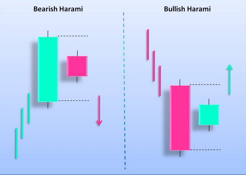 Đặc điểm nhận biết và cách giao dịch với nến Harami