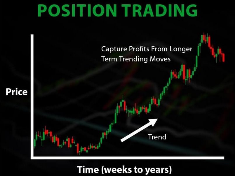 Phương pháp giao dịch Forex: Position trading