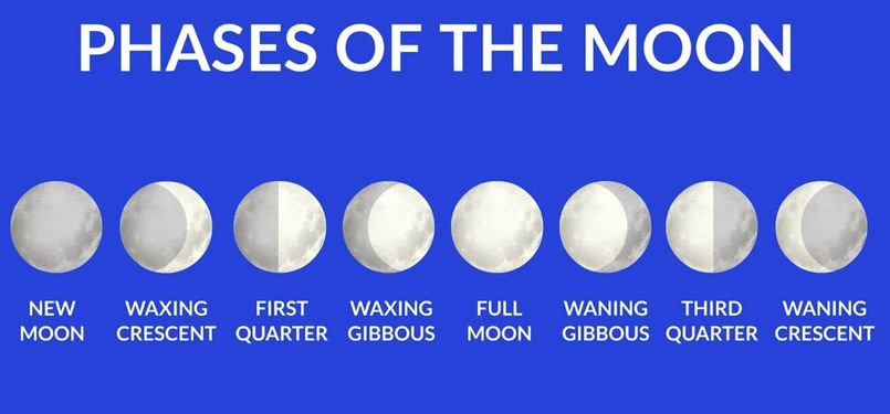Bói tính cách dựa trên The moon + on ngày tháng năm sinh