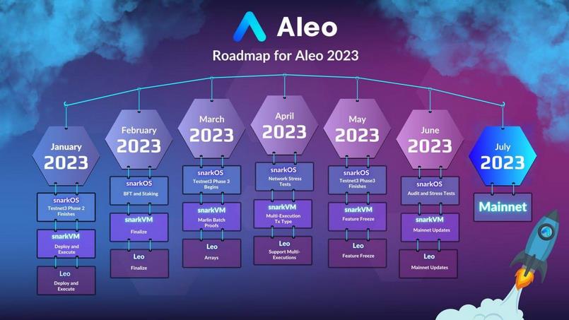 Roadmap Aleo 2023