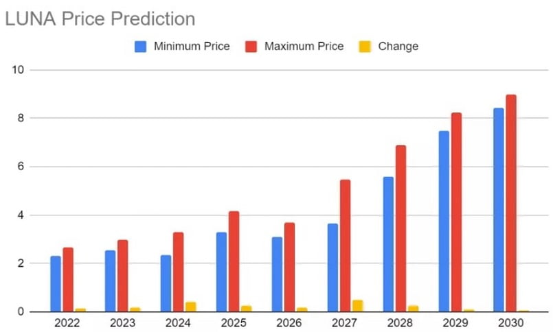 Dự đoán về tương lai của giá Luna coin