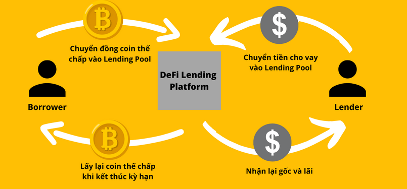 Cách thức hoạt động của Lending coin
