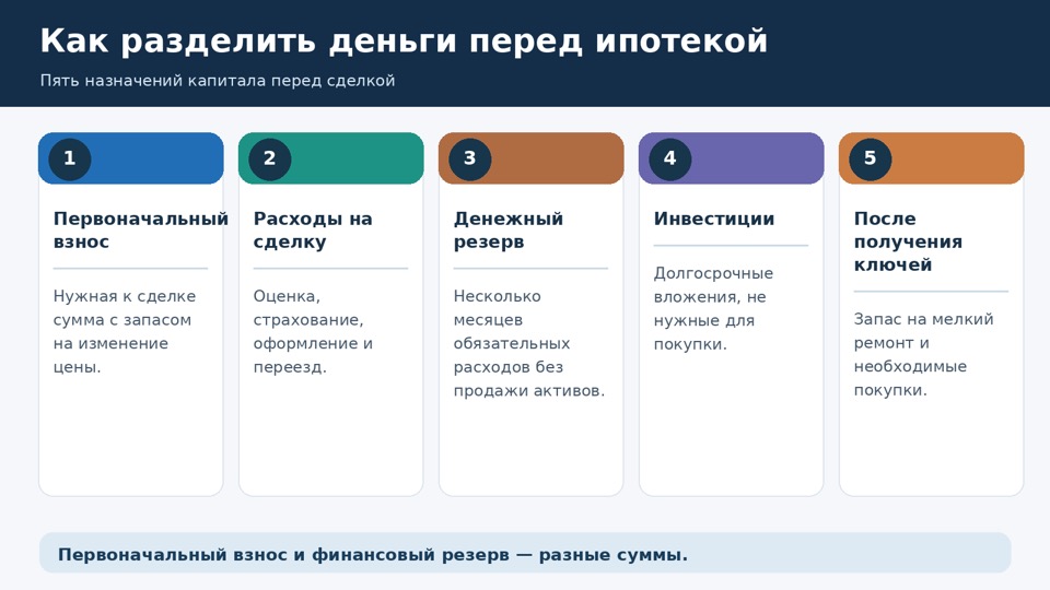 Как разделить деньги перед ипотекой